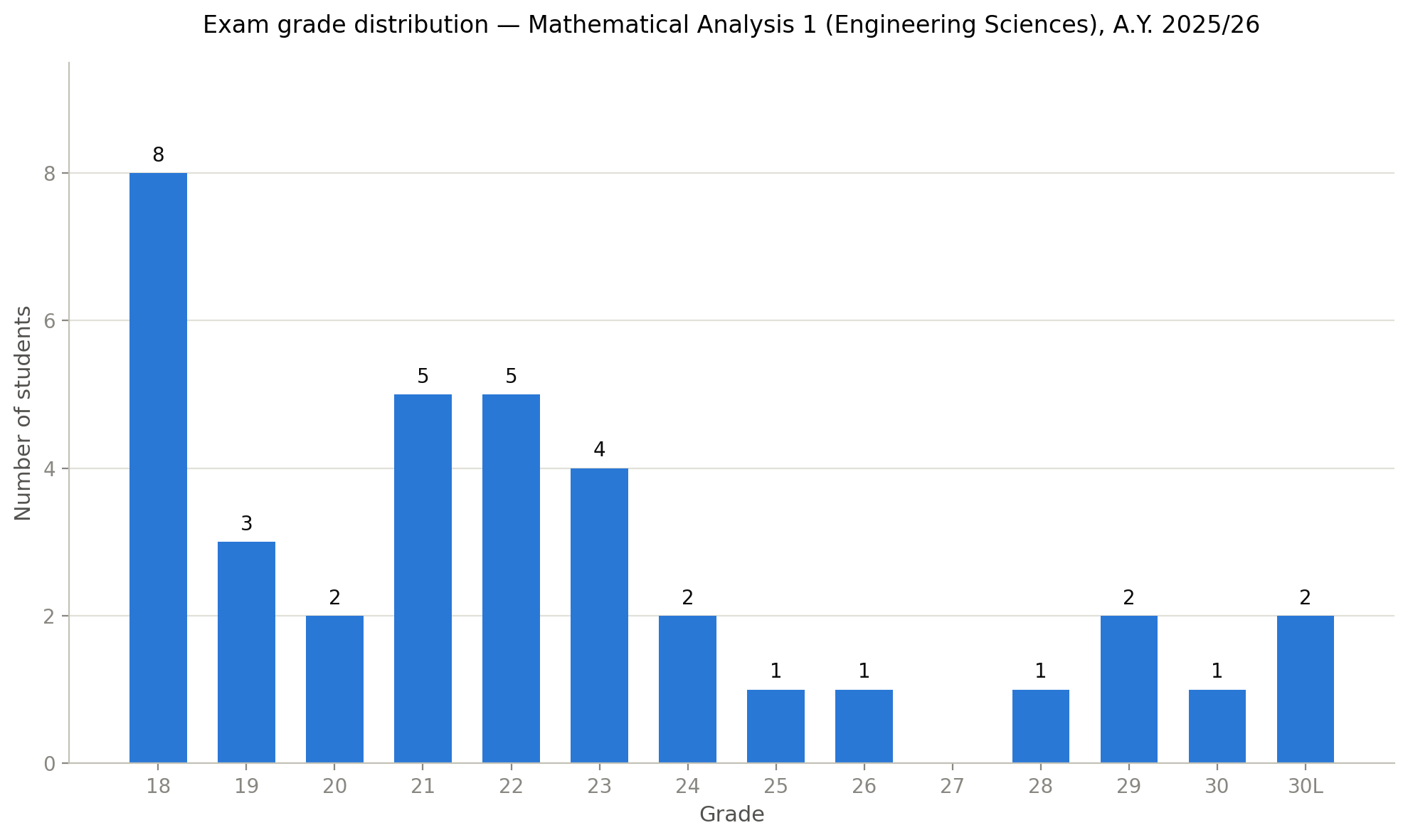 Histogram of
                  grades as of the fourth call