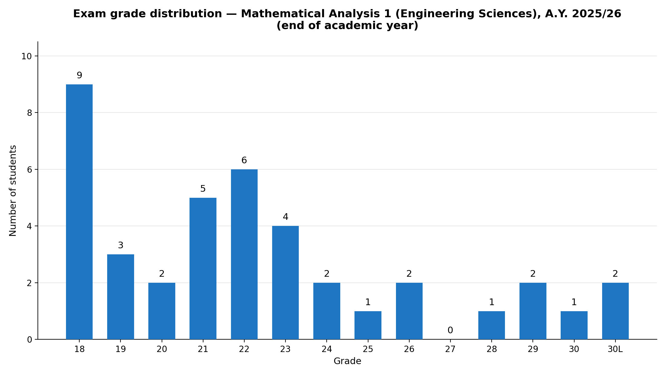 Passing grade distribution